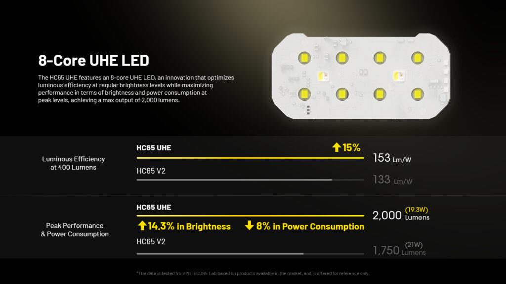 ΦΑΚΟΣ LED NITECORE HEADLAMP HC65 UHE 2000lm