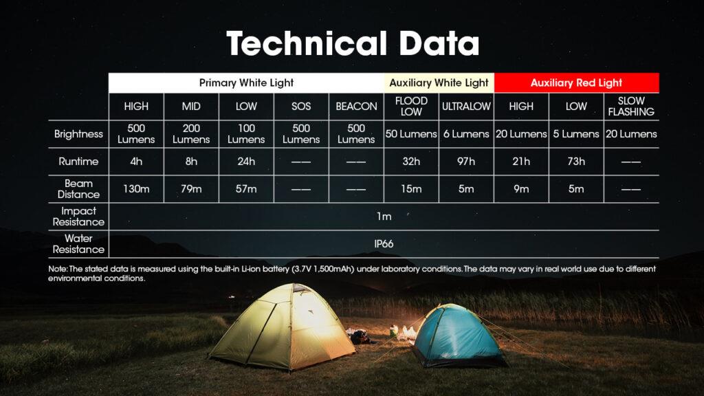 ΦΑΚΟΣ LED NITECORE HEADLAMP NU30 500lm