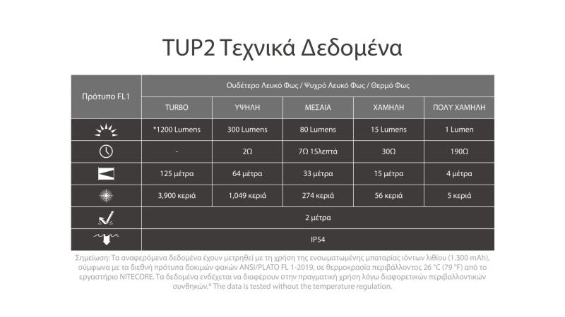 ΦΑΚΟΣ ΜΠΡΕΛΟΚ LED NITECORE TUP2 MCT 1200lm